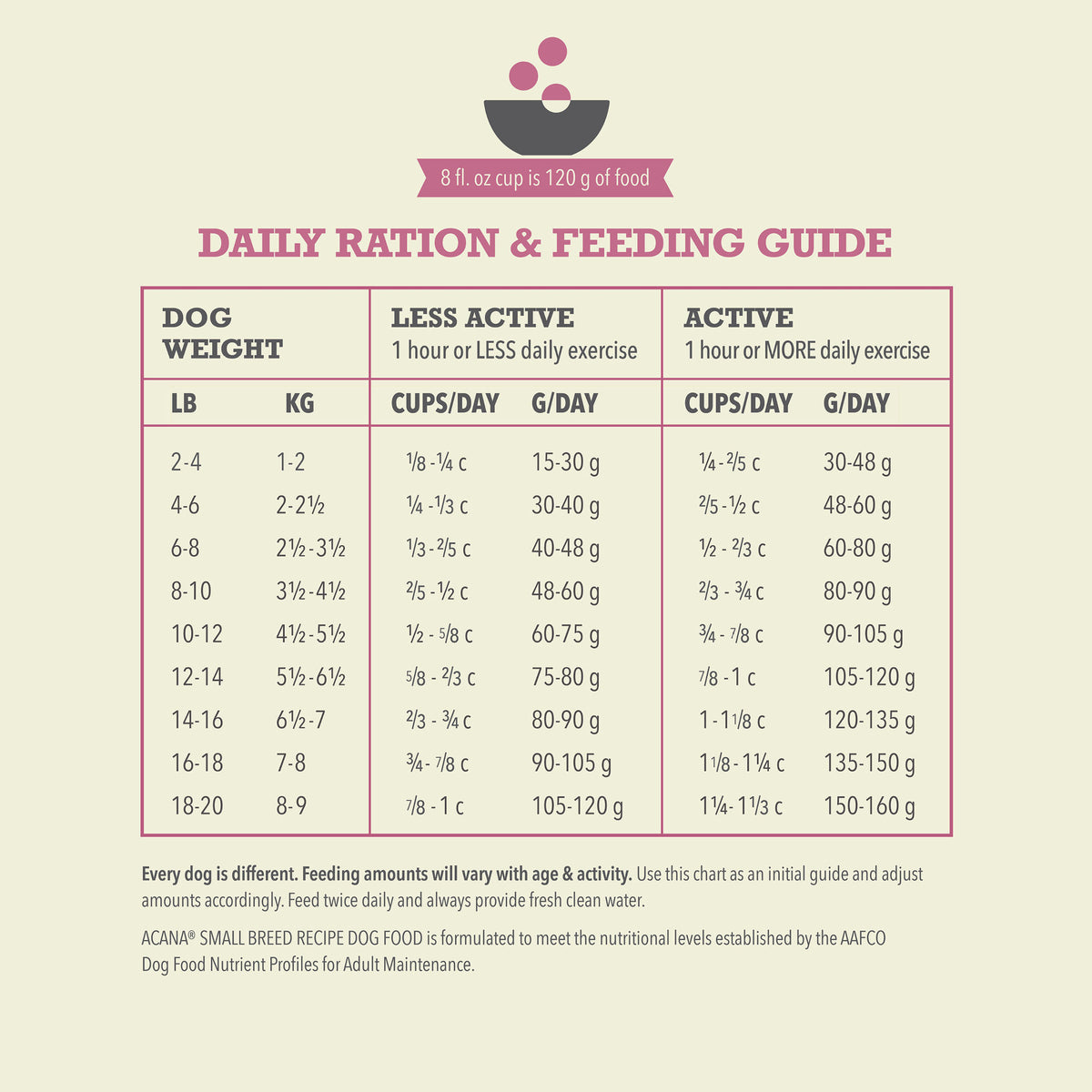 ACANA Wholesome Grains Small Breed Recipe Dry Dog Food