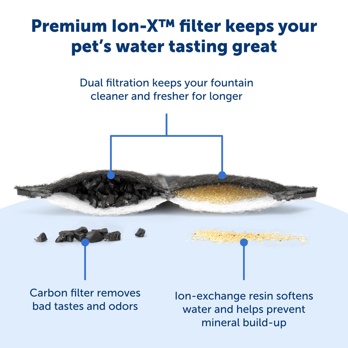 Petsafe Ion-X Pet Fountain Filters 4 pk