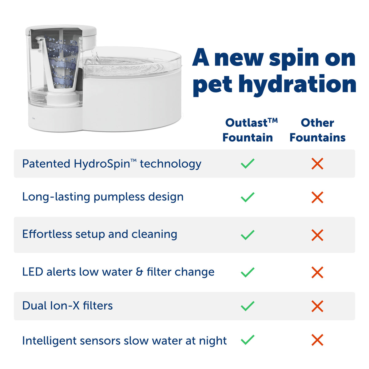 Petsafe Outlast Pumpless Pet Water Fountain 90 oz