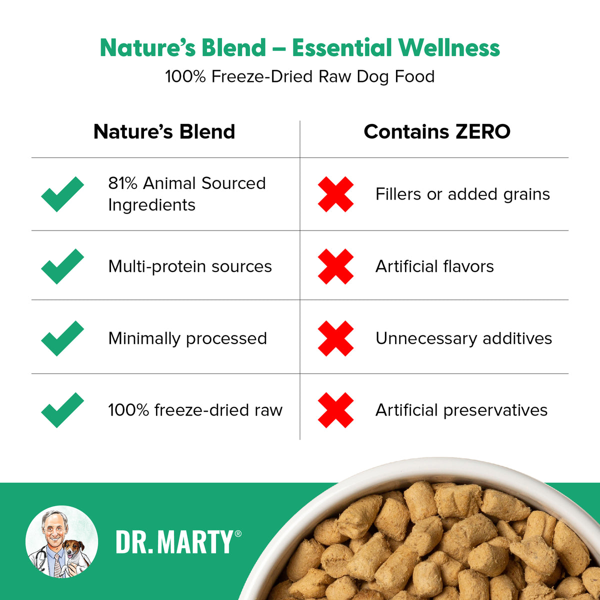 Dr. Marty Nature's Blend Essential Wellness Freeze-Dried Raw Dog Food 16 oz
