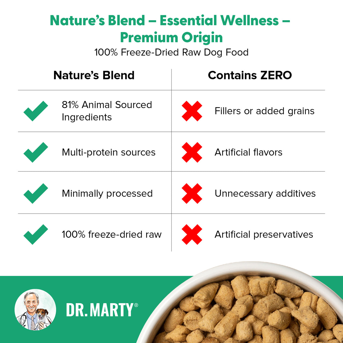 Dr. Marty Nature's Blend Essential Wellness Premium Origin Freeze-Dried Raw Dog Food 48 oz