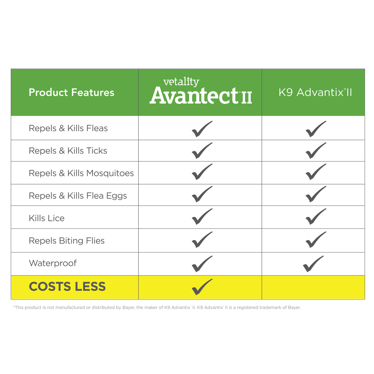 Vetality Avantect ll for Dogs, Repels & Kills Fleas, Flea Eggs, Ticks and Mosquitoes- 4 pack